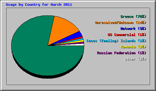 Usage by Country for March 2011