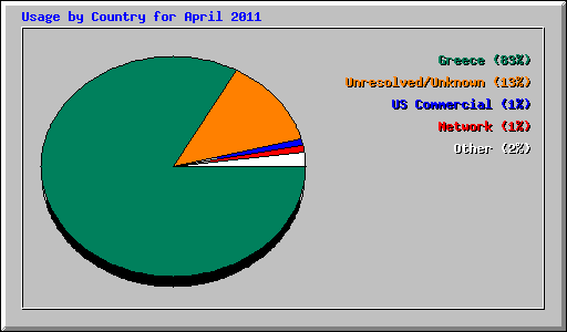 Usage by Country for April 2011
