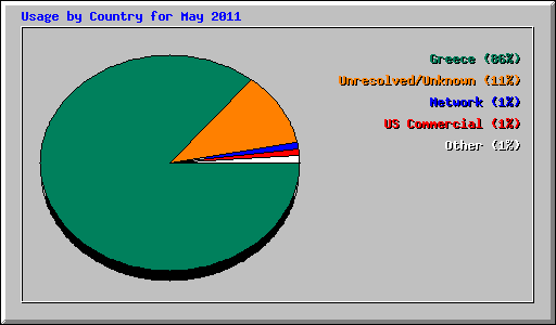 Usage by Country for May 2011