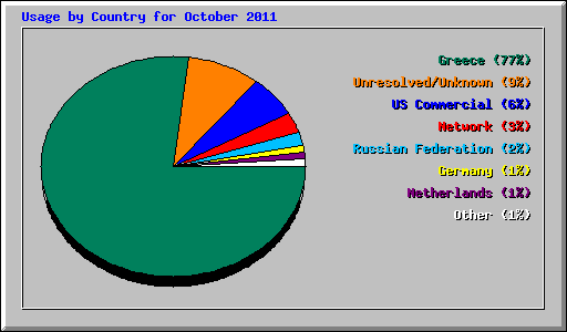 Usage by Country for October 2011