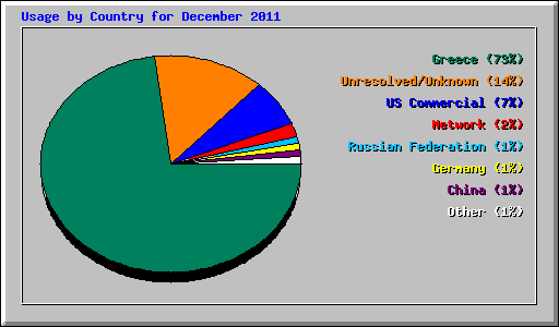Usage by Country for December 2011