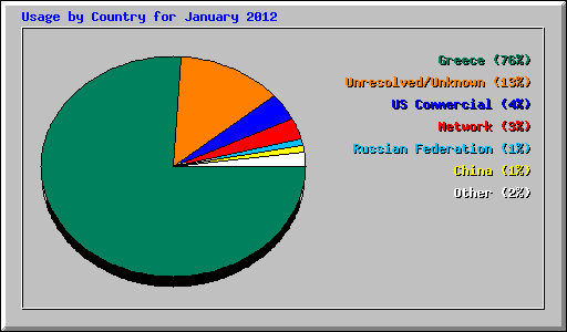 Usage by Country for January 2012