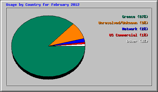 Usage by Country for February 2012