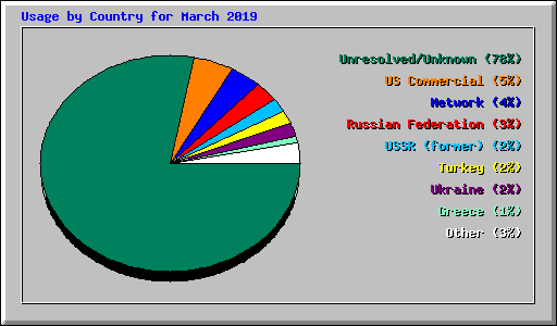 Usage by Country for March 2019