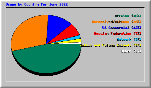 Usage by Country for June 2022