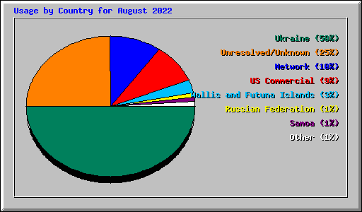 Usage by Country for August 2022