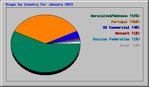 Usage by Country for January 2023