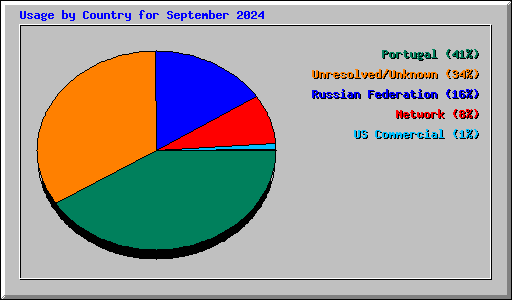 Usage by Country for September 2024