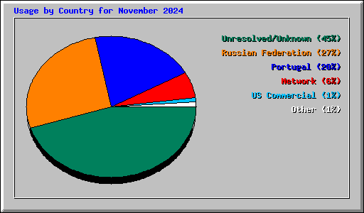 Usage by Country for November 2024