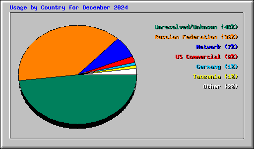 Usage by Country for December 2024