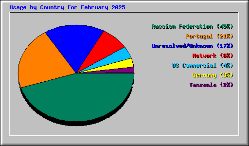 Usage by Country for February 2025