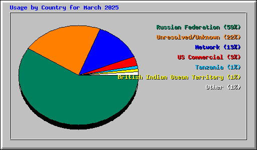 Usage by Country for March 2025