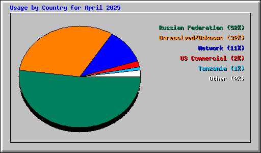 Usage by Country for April 2025