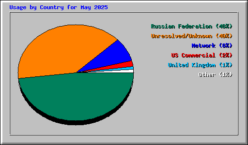 Usage by Country for May 2025