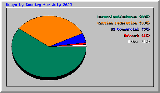 Usage by Country for July 2025