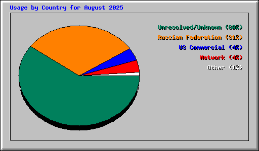 Usage by Country for August 2025