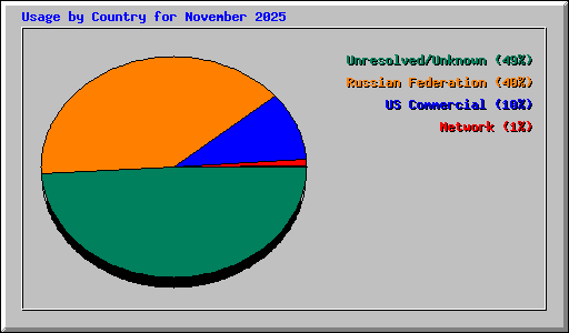 Usage by Country for November 2025
