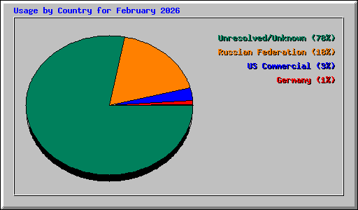 Usage by Country for February 2026