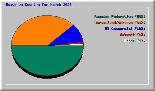 Usage by Country for March 2026