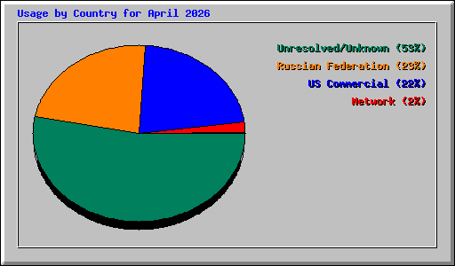 Usage by Country for April 2026