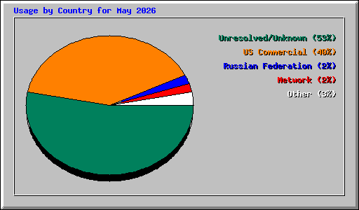 Usage by Country for May 2026