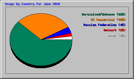 Usage by Country for June 2026
