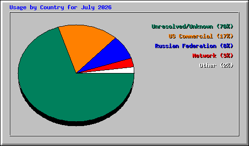 Usage by Country for July 2026