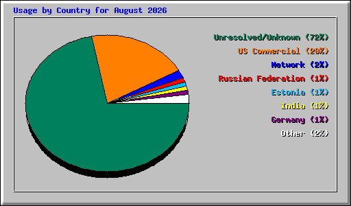 Usage by Country for August 2026