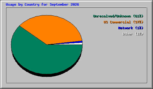 Usage by Country for September 2026