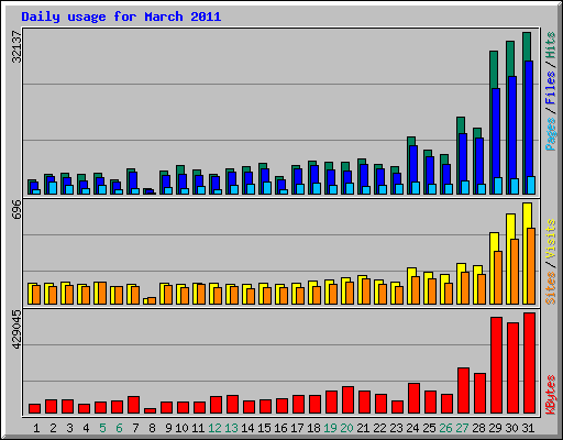 Daily usage for March 2011