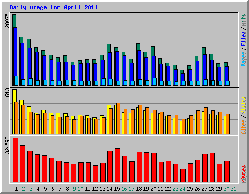Daily usage for April 2011