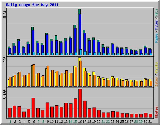 Daily usage for May 2011
