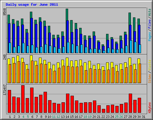 Daily usage for June 2011