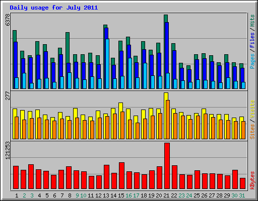 Daily usage for July 2011