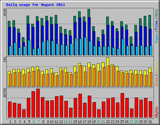 Daily usage for August 2011