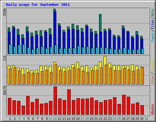 Daily usage for September 2011