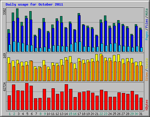 Daily usage for October 2011