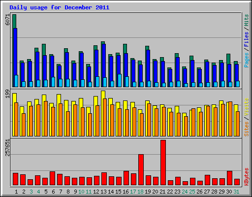 Daily usage for December 2011