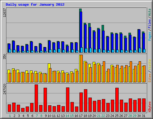 Daily usage for January 2012