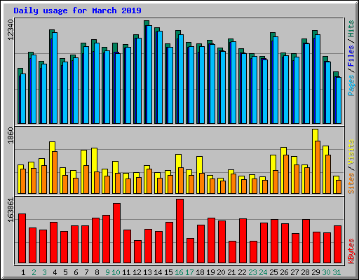 Daily usage for March 2019