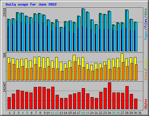 Daily usage for June 2022