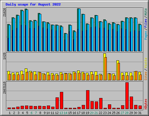 Daily usage for August 2022