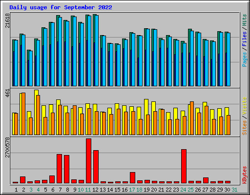 Daily usage for September 2022