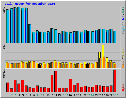 Daily usage for November 2024