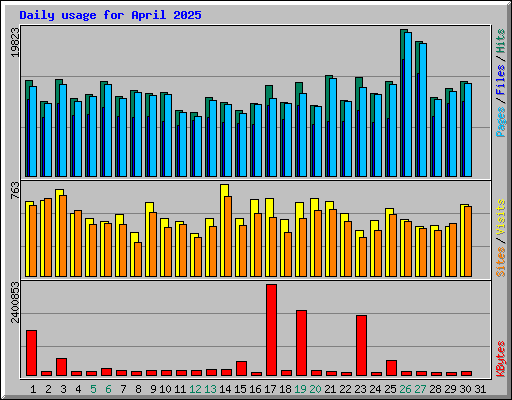 Daily usage for April 2025
