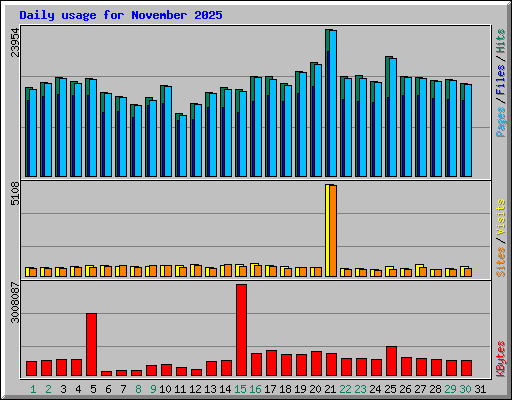 Daily usage for November 2025