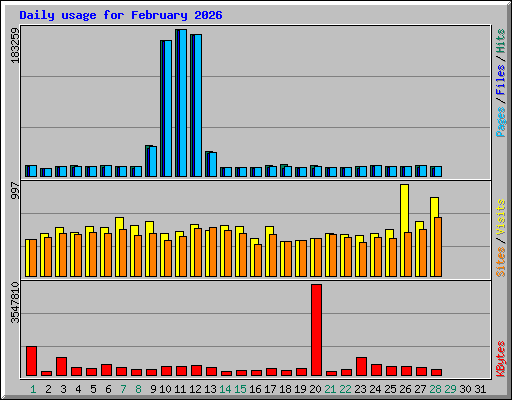 Daily usage for February 2026