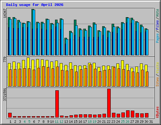 Daily usage for April 2026