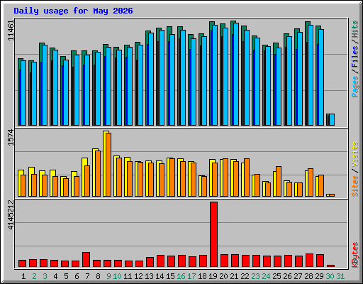 Daily usage for May 2026