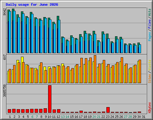 Daily usage for June 2026